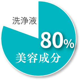 美容成分80%